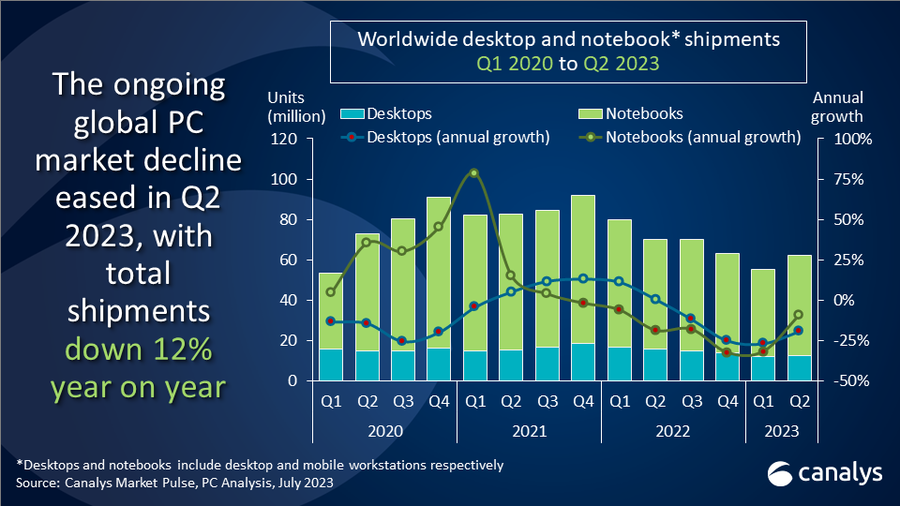 Worldwide-个人电脑（PC）-market-shipments-Q2-2023