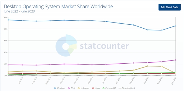 努力了30年 Linux 个人电脑（PC）达成最高光时刻：份额终于突破3%